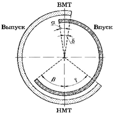 Рис. 2.7. Диаграмма газораспределения…