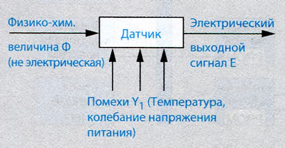 Рис. 3. Основная функция датчика