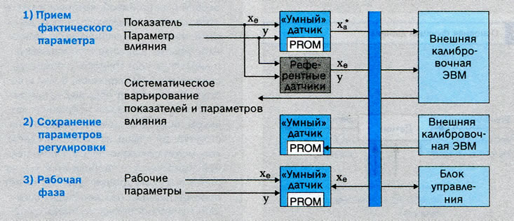 Рис. 4. Регулировка / калибровка «умного» датчика