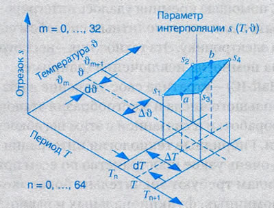 Рис. 5. Интерполирование показателя на трехмерную…