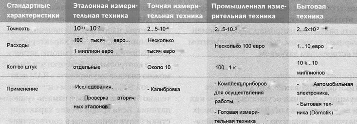 Таблица 1. Области применения датчиков
