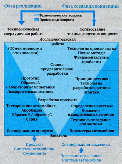 Рис. 10. Этапы развития функционального датчика…