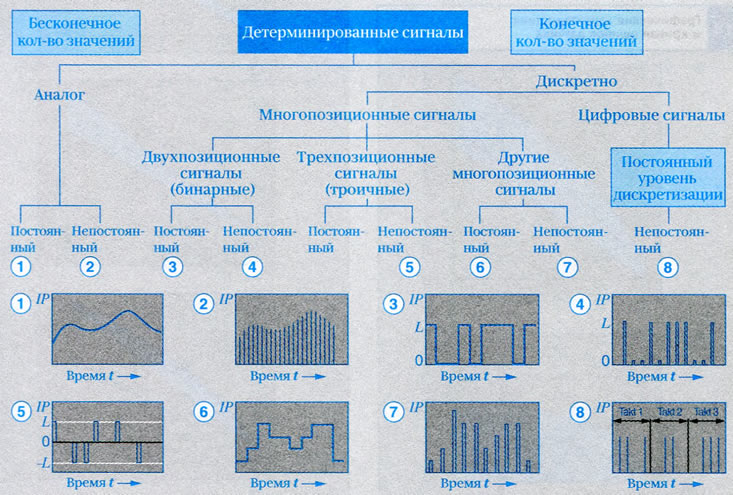 Рис. 12. Ввод детерминированных сигналов по…