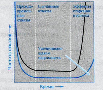 Рисунок 18. Распределение частоты отказов λ(t) в…