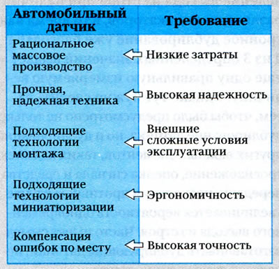 Рис. 19. Основные требования, предъявляемые к…
