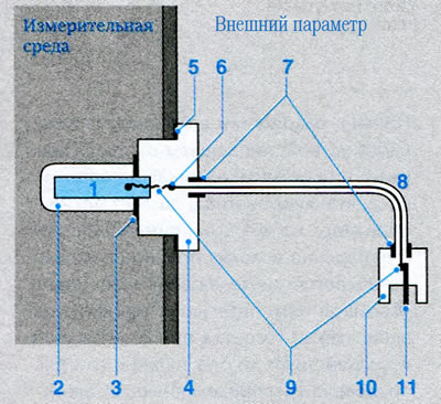 Рис. 21. Технологии изготовления датчиков. 1.…