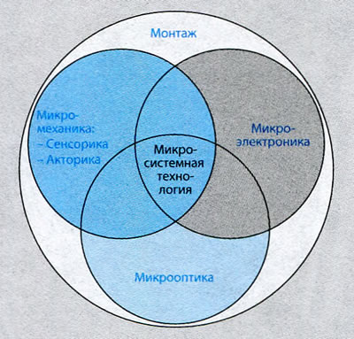 Рис. 23. Микросистемная технология