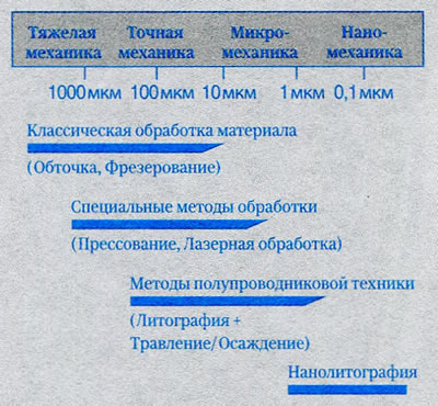 Рис. 24. Микромеханика и механические структуры
