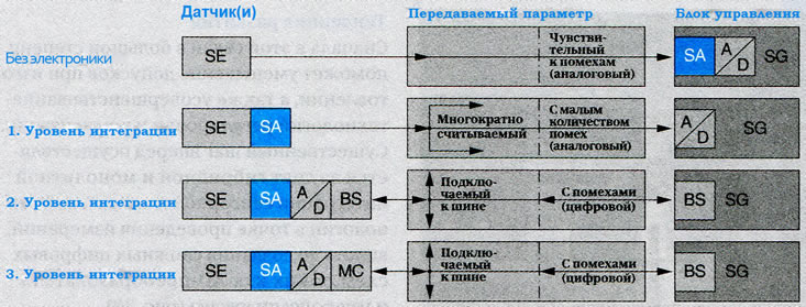 Рис. 30. Уровни интеграции датчика. SE. Датчики;…