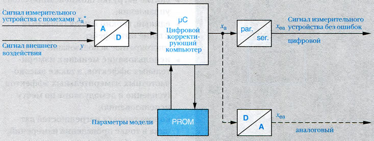 Рис. 31. Модель корректировки умного датчика