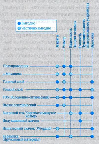 Рис. 32. Выбор технологии датчика