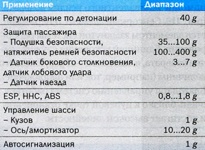 Таблица 1. Диапазон измерения акселерометров