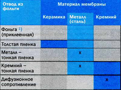 Таблица 1. Отвод из фольги и материал мембраны