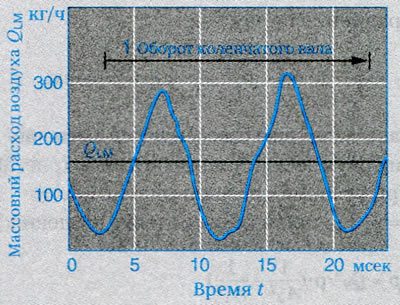 Рисунок 1. Пульсирующий массовый расход воздуха…