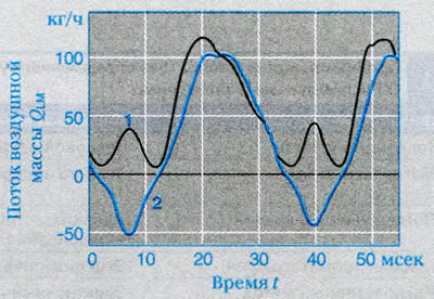 Рисунок 8. Считывание пульсирующего потока…