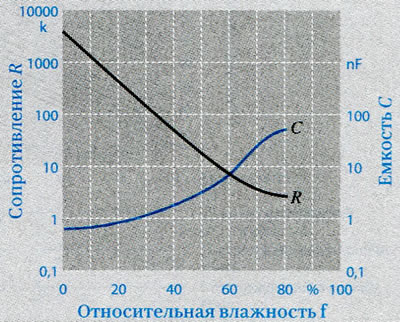 Рисунок 3. Резистивный и емкостный датчик влаги…