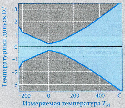 Рисунок 5. Точечное сопротивление (схема допусков)
