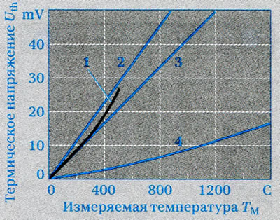 Рисунок 9. Распространенная термопара (кривые).…