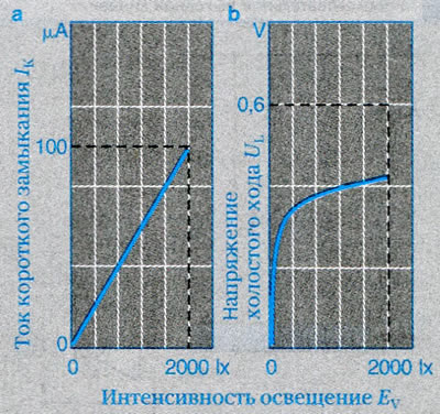 Рисунок 2. Графические характеристики…