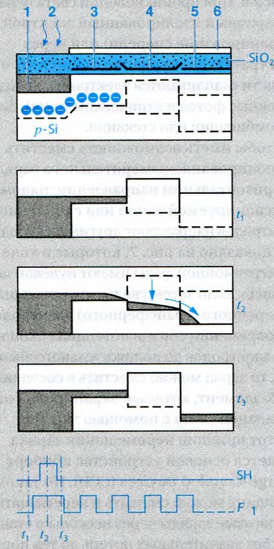 Рисунок 9. Принцип CCD 1. Фотодиоды; 2. Свет; 3.…