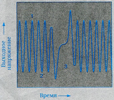 Рисунок 2. Сигнал индуктивного датчика скорости…