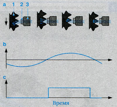 Рисунок 4. Принцип определения числа оборотов с…