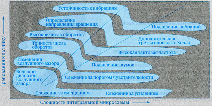 Рисунок 2. Сложность требований