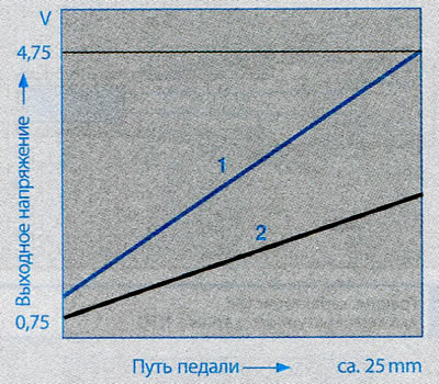 Рисунок 1. Графики характеристик датчика педали…