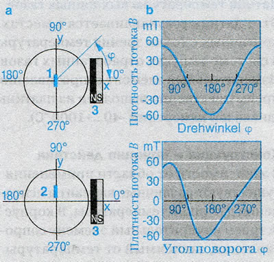 Рисунок 3. Принцип углового датчика Холла ARS2.…