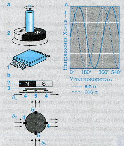 Рисунок 4. Принцип измерения FPM2.3. а.…