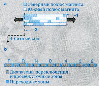 Рисунок 2. Кодировка ползуна магнита. а.…