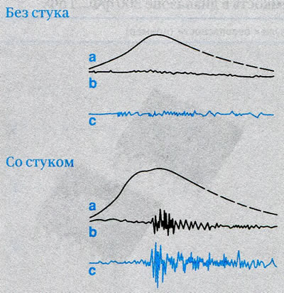 Рисунок 1. Сигналы датчика детонации. а. Кривая…