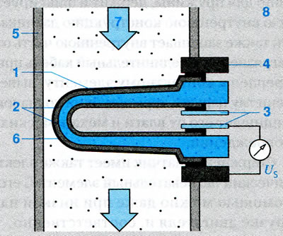 Рисунок 3. Расположение стрежневых зондов в…