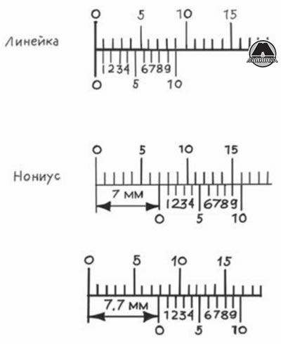 Десятое деление нониуса, сместившись на 1 мм,…