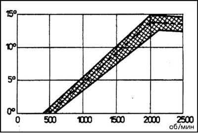 Характеристики пружин, масса и форма противовесов…