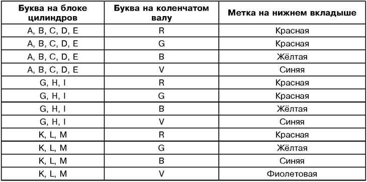 14. 5b Букви на коляновия вал за избор на черупки на долни основни лагери