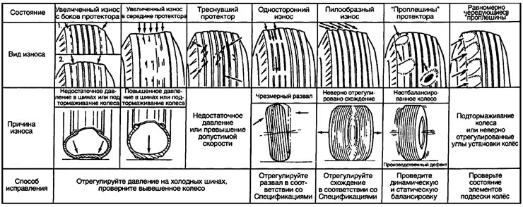 5. Обращайте внимание на любой необычный износ…