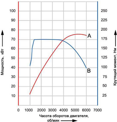 1.1а. Зависимость мощности (А) и крутящего…
