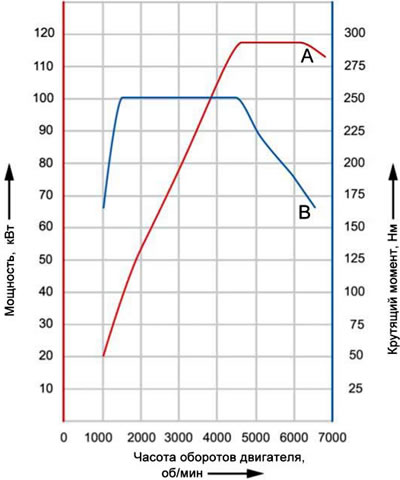 1.1b. Зависимость мощности (А) и крутящего…