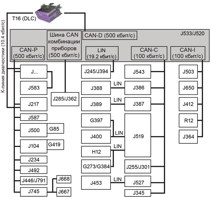 Шина CAN подразделяется на пять отдельных…